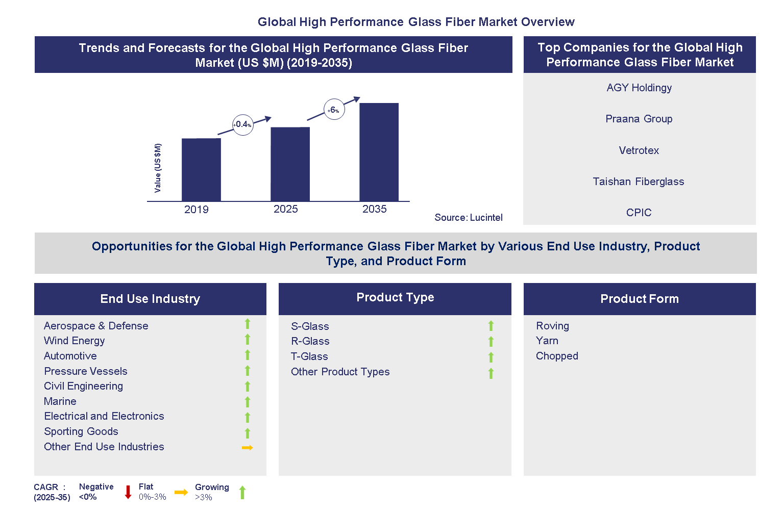 High Performance Glass Fiber Market